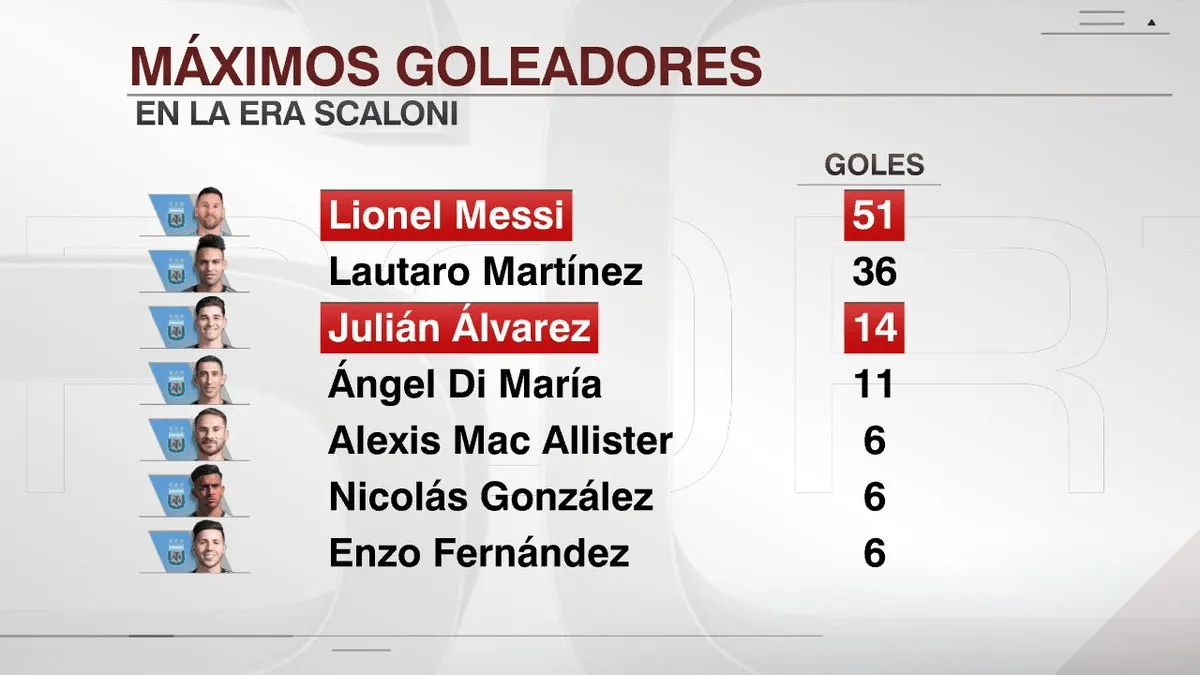 世界杯官方会员-斯卡洛尼时代阿根廷队内射手榜:梅西51球居首,小蜘蛛第三
